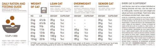 טבלת האכלה לחתולים בוגרים וגורים